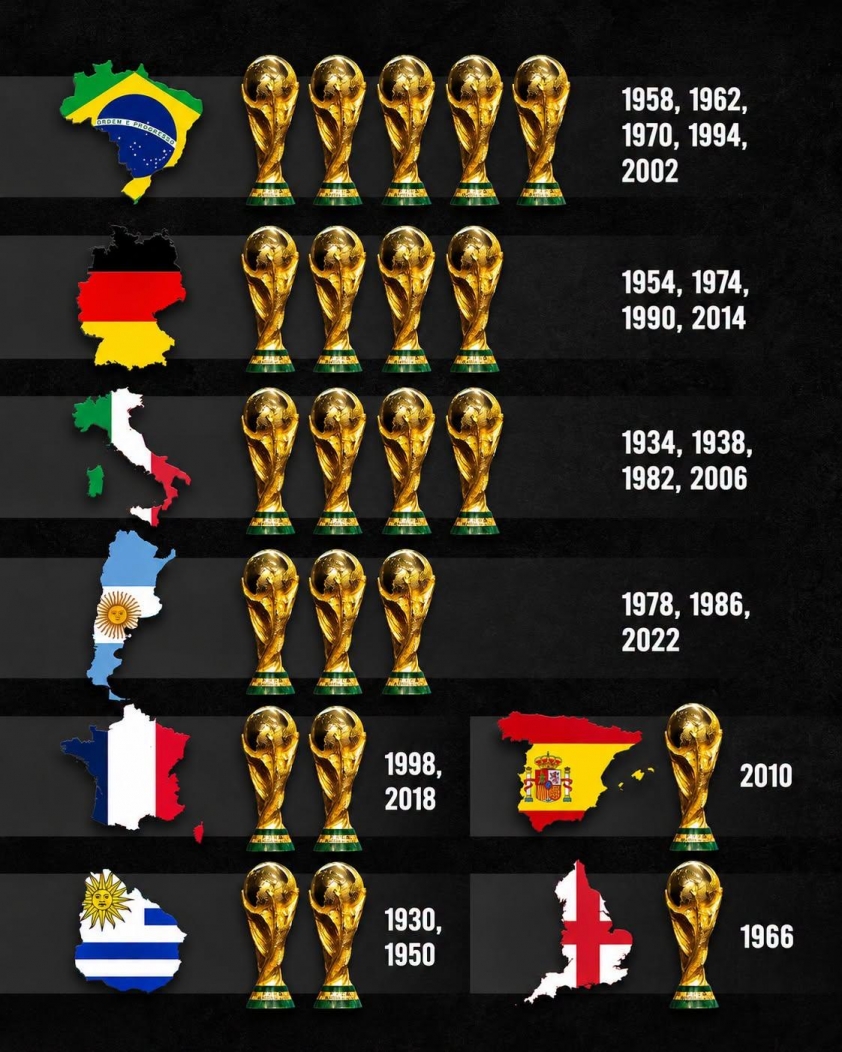 Đội tuyển vĩ đại nhất World Cup về nước chỉ với 1 cầu thủ 864288