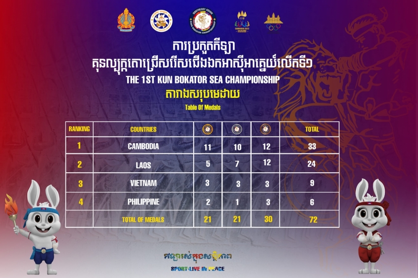 Kun Bokator Việt Nam giành 3 HCV trên đất Campuchia trước thềm SEA Games   265203