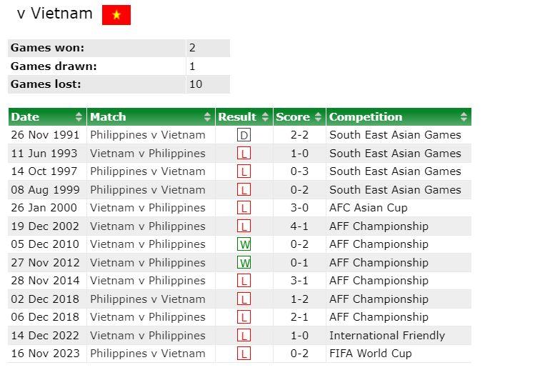 Việt Nam vs Philippines: Chiến thắng trận ra mắt cùng HLV Kim Sang Sik? 475665
