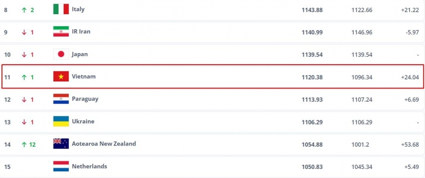 Việt Nam thăng tiến trên BXH FIFA 541136