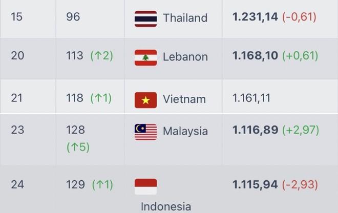 Indonesia bị Malaysia 'vượt mặt' trên BXH FIFA 558020