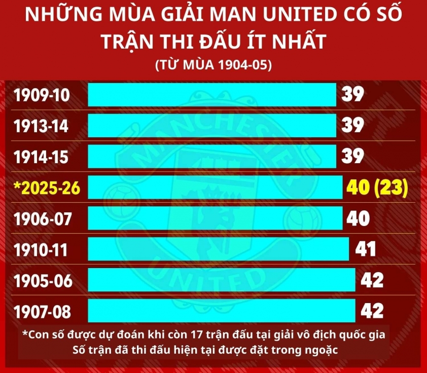 MU lại tái lập thành tích tệ nhất sau 111 năm 777063