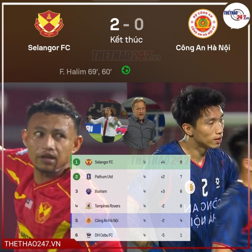 Nguyễn Quang Hải tỏa sáng, nhưng Công An Hà Nội thất bại trước Selangor và bị loại sớm ở ASEAN Club Championship