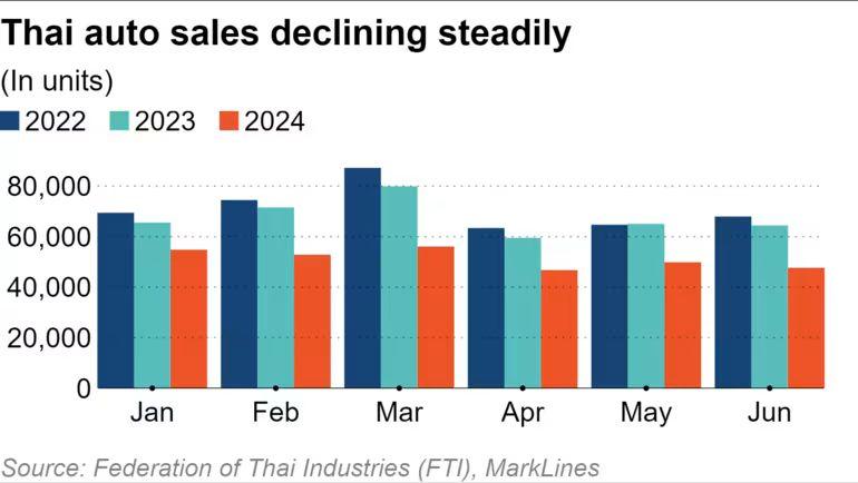 https___cms-image-bucket-production-ap-northeast-1-a7d2.s3.ap-northeast-1.amazonaws.com_images__aliases_articleimage_1_1_1_2_48032111-6-eng-GB_thai-auto-sales-declining-steadily_result