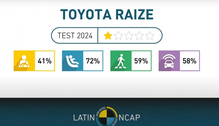 Toyota Raize hứng chịu chỉ trích vì đạt điểm kém trong bài kiểm tra va chạm 522744