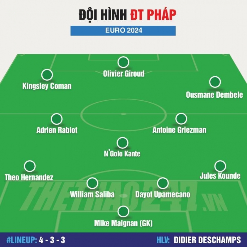 Đội hình Pháp vs Hà Lan: Mbappe ngồi ngoài? 484983