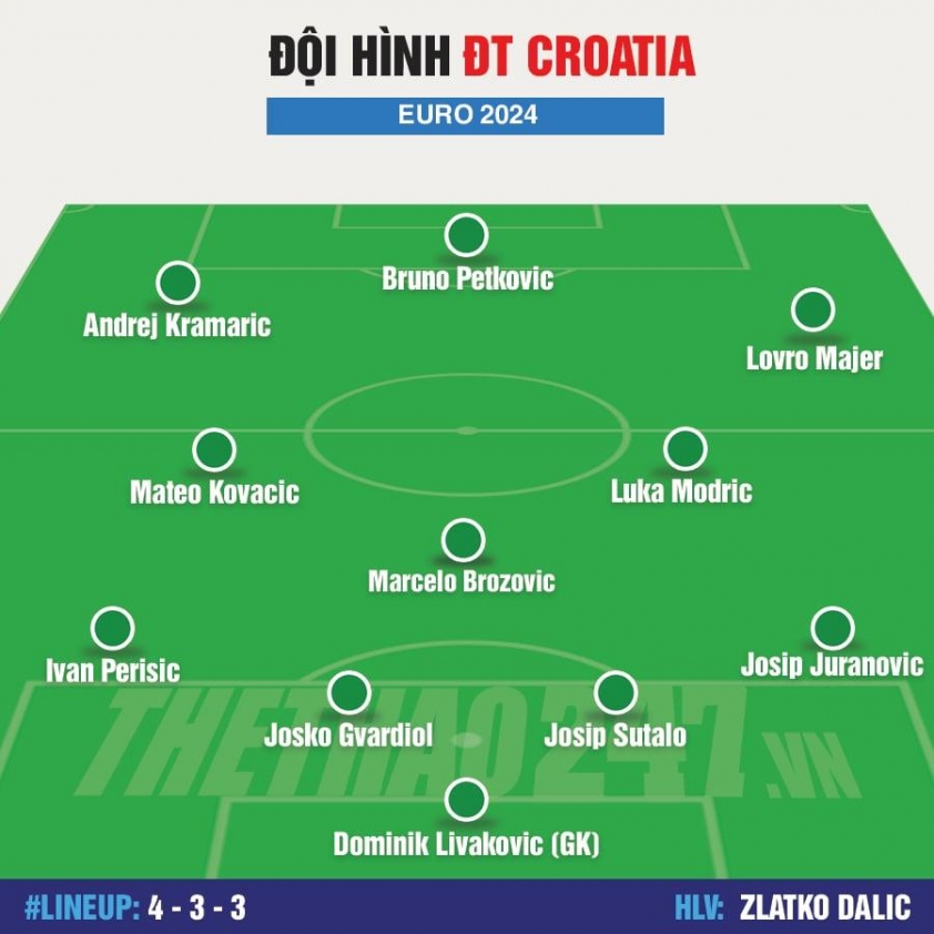 Đội hình Croatia vs Ý: Lần cuối của Modric? 486579