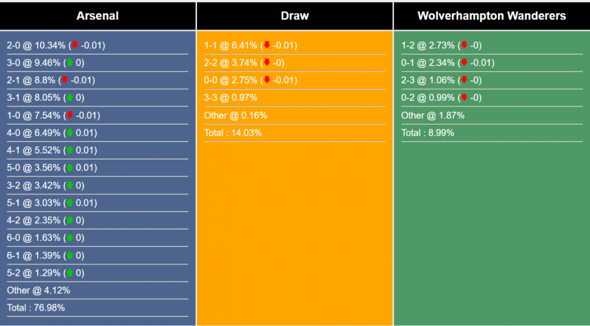 Nhận định, dự đoán Arsenal vs Wolves, 21h00 ngày 17/8 513662