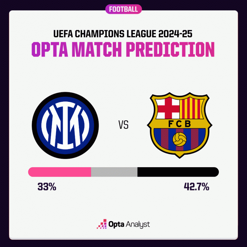 Inter vs Barca? Siêu máy tính chỉ thẳng đội vào chung kết C1 630461