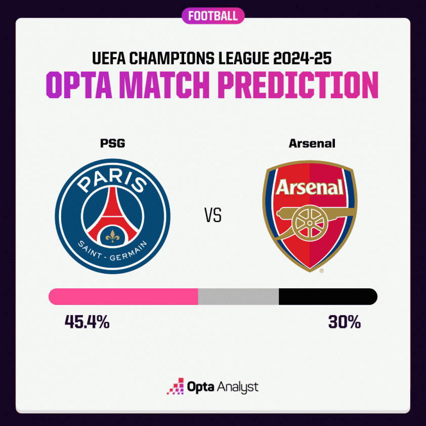 Siêu máy tính chỉ rõ 'cửa' ngược dòng của Arsenal trước PSG 630709