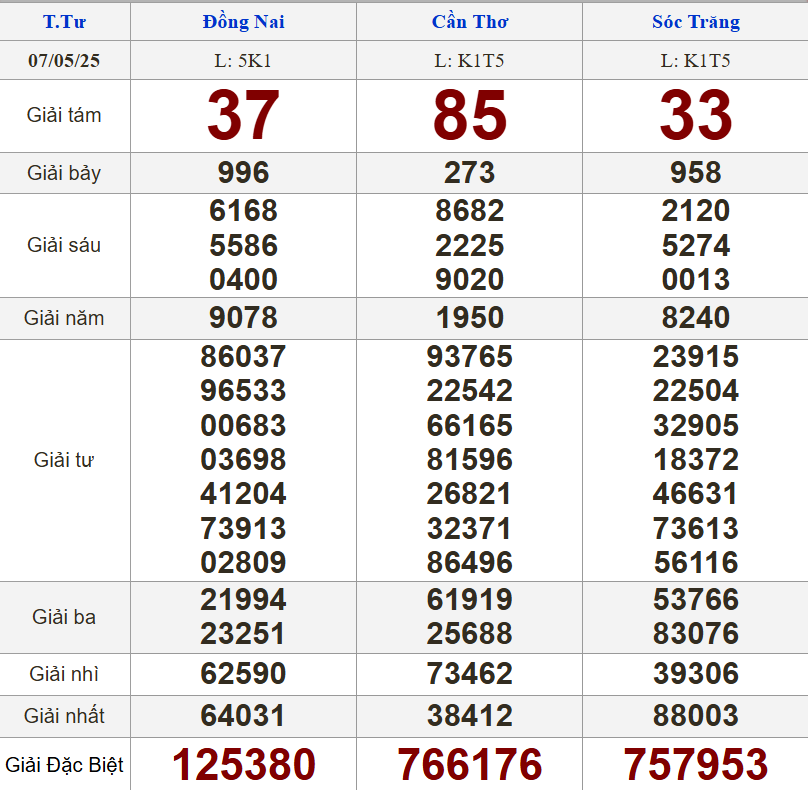 XSMN 7/5/2025 - Kết quả xổ số miền Nam hôm nay 7/5/2025 631248