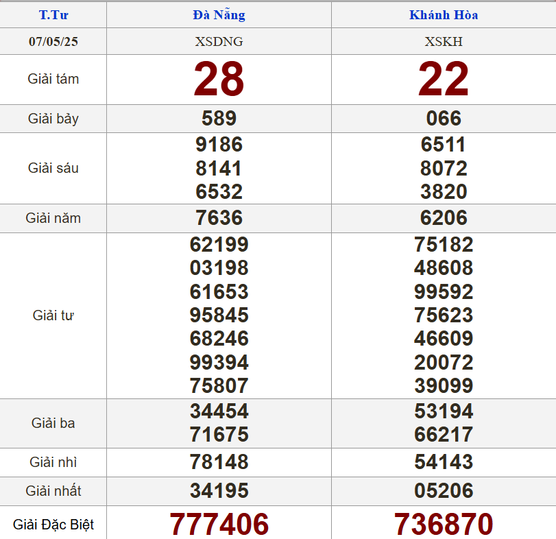 XSMT 7/5/2025 - Kết quả xổ số miền Trung hôm nay 7/5/2025 631297