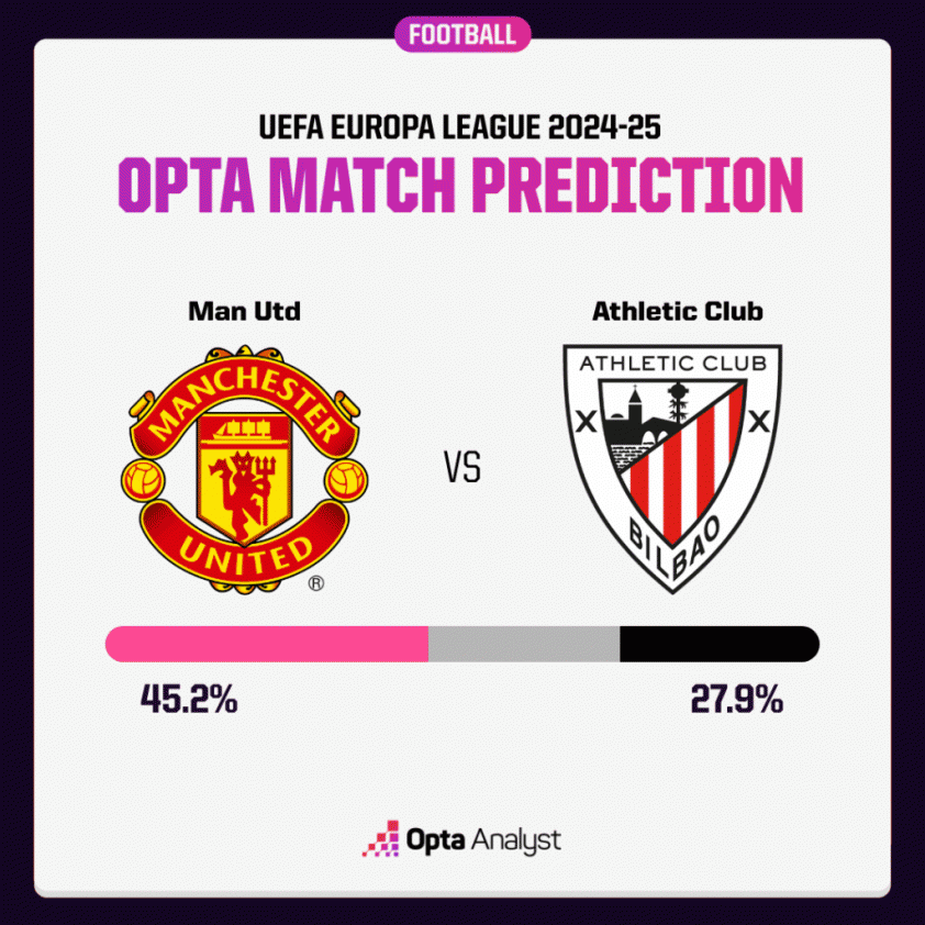 MU vs Bilbao? Siêu máy tính chọn đội vào chung kết C2 631687