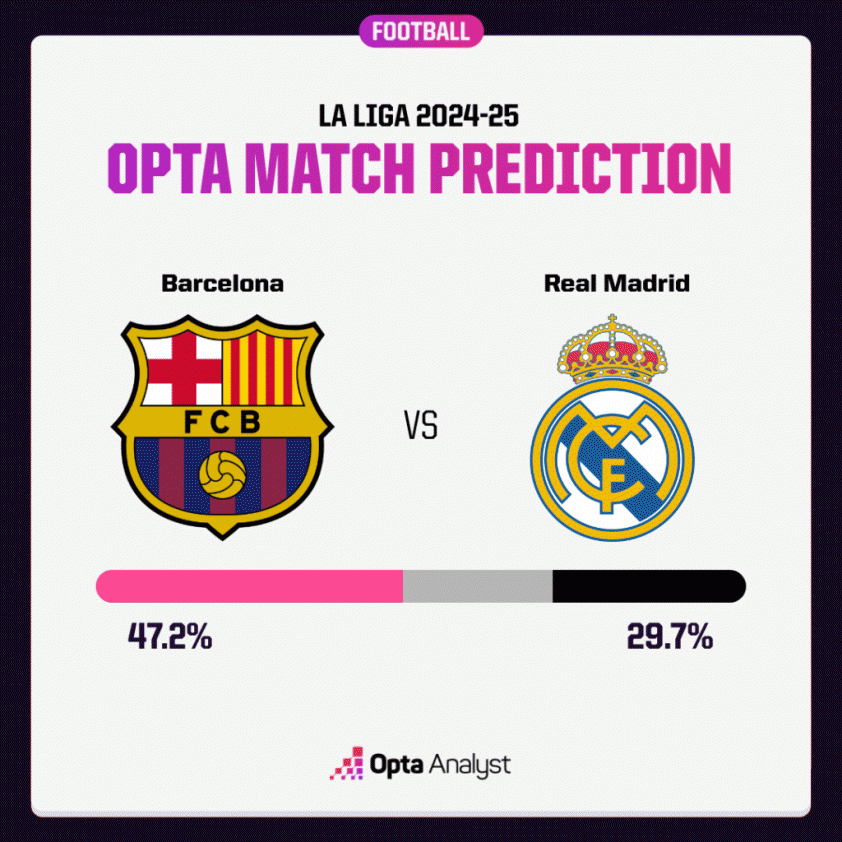 Barca vs Real? Siêu máy tính chỉ thẳng đội giành 3 điểm 632988