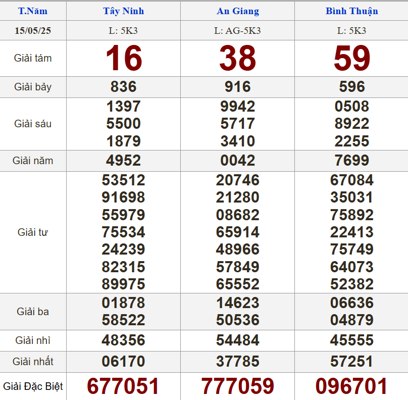 XSMN 15/5/2025 - Kết quả xổ số miền Nam hôm nay 15/5/2025 635219