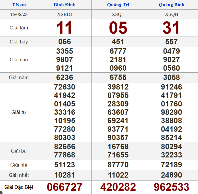 XSMT 15/5/2025 - Kết quả xổ số miền Trung hôm nay 15/5/2025 635266