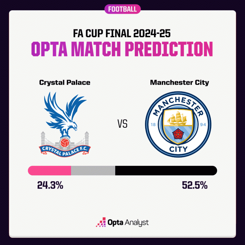 Man City vs Crystal Palace? Siêu máy tính chọn đội vô địch FA Cup 636051