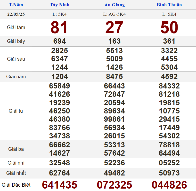 XSMN 22/5/2025 - Kết quả xổ số miền Nam hôm nay 22/5/2025 638556