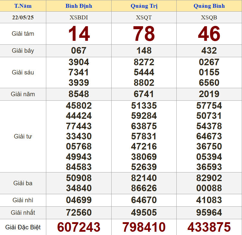 XSMT 22/5/2025 - Kết quả xổ số miền Trung hôm nay 22/5/2025 638598
