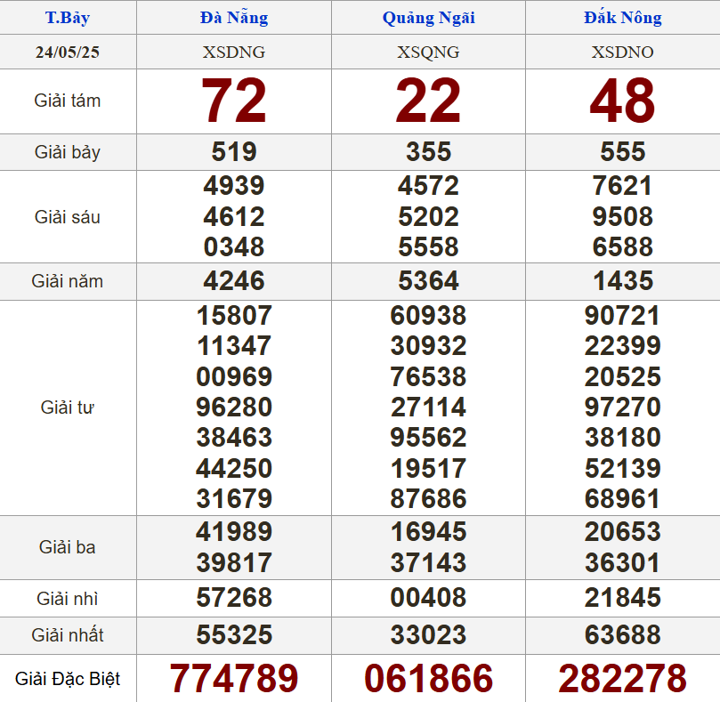 XSMT 24/5/2025 - Kết quả xổ số miền Trung hôm nay 24/5/2025 639623