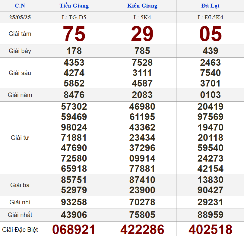 XSMN 25/5/2025 - Kết quả xổ số miền Nam hôm nay 25/5/2025 639889