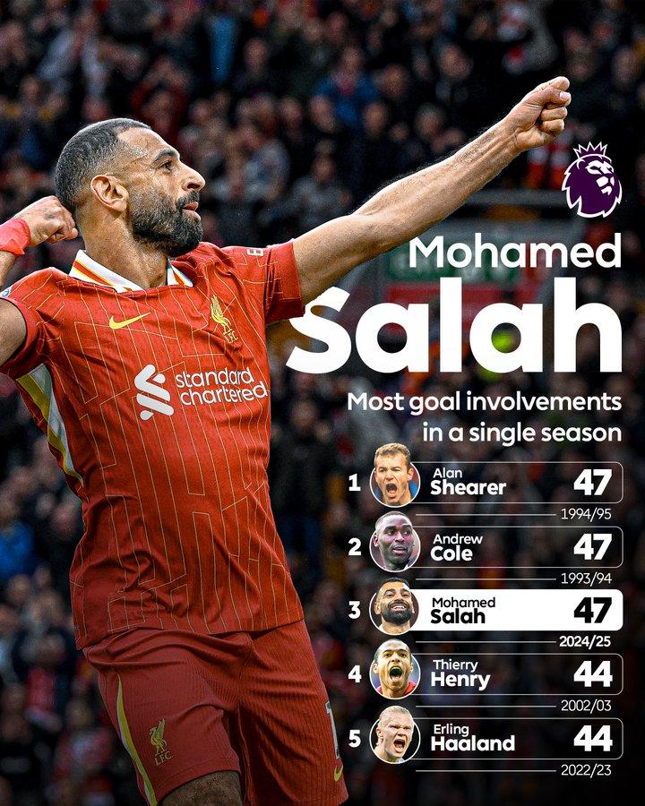 Salah chạm kỷ lục 'độc nhất vô nhị' tại Premier League 640105