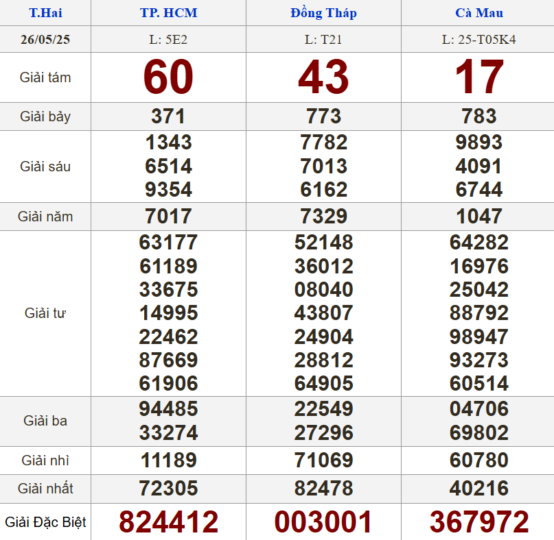 XSMN 26/5/2025 - Kết quả xổ số miền Nam hôm nay 26/5/2025 640482
