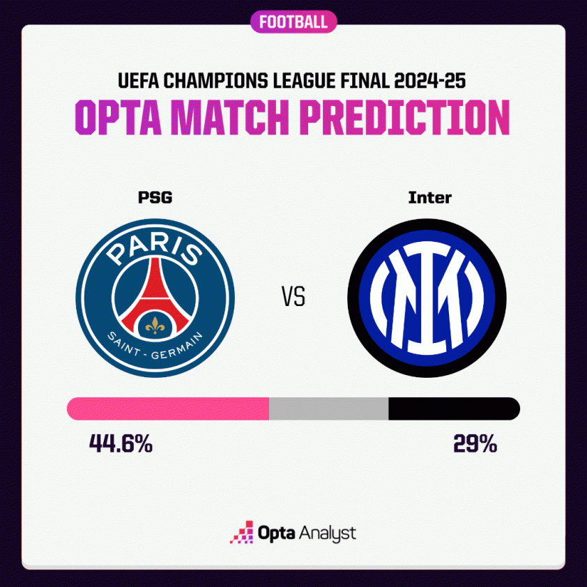PSG vs Inter: Siêu máy tính chỉ đội vô địch Champions League 642534