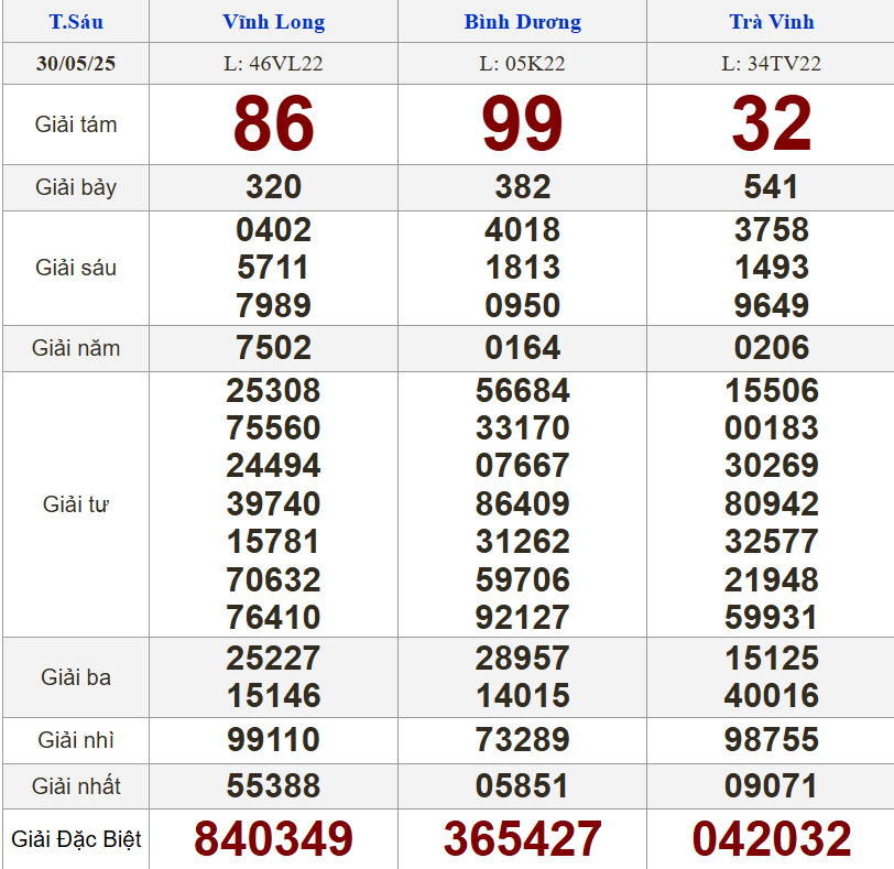 XSMN 30/5/2025 - Kết quả xổ số miền Nam hôm nay 30/5/2025 642636