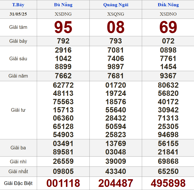 XSMT 31/5/2025 - Kết quả xổ số miền Trung hôm nay 31/5/2025 643068