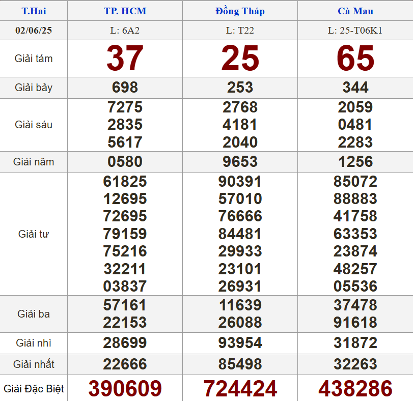 XSMN 2/6/2025 - Kết quả xổ số miền Nam hôm nay 2/6/2025 643728