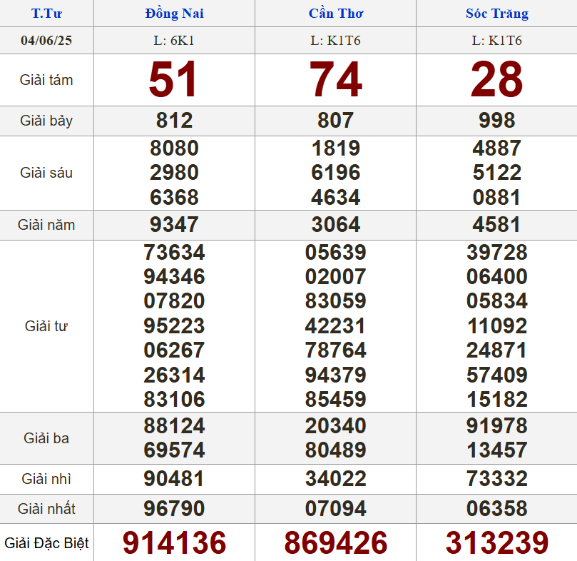 XSMN 4/6/2025 - Kết quả xổ số miền Nam hôm nay 4/6/2025 644737