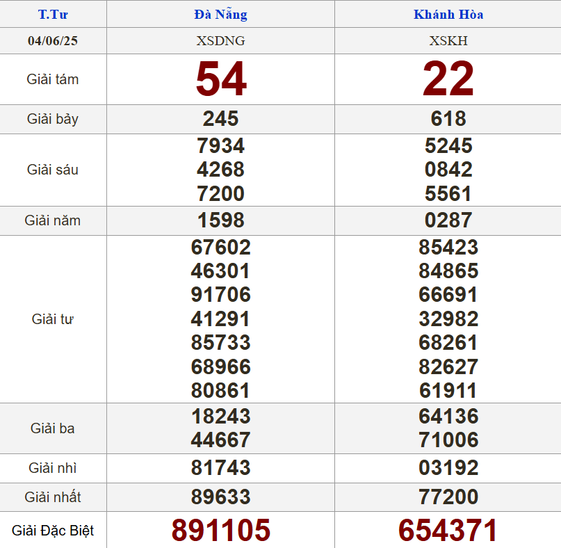 XSMT 4/6/2025 - Kết quả xổ số miền Trung hôm nay 4/6/2025 644777