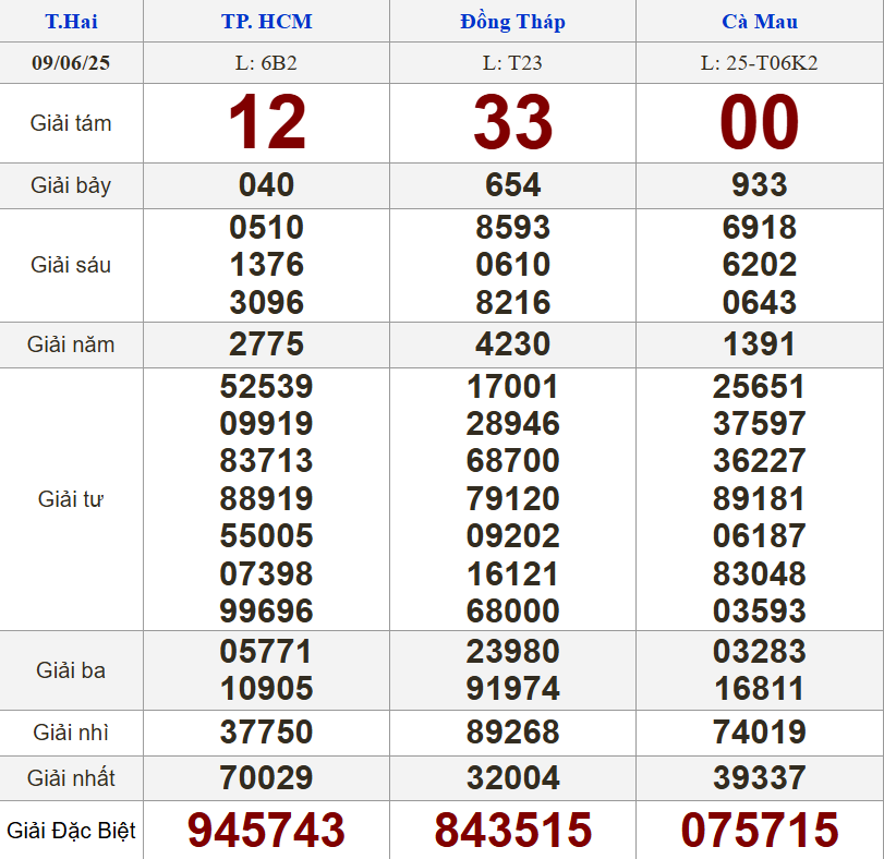 XSMN 9/6/2025 - Kết quả xổ số miền Nam hôm nay 9/6/2025 647325