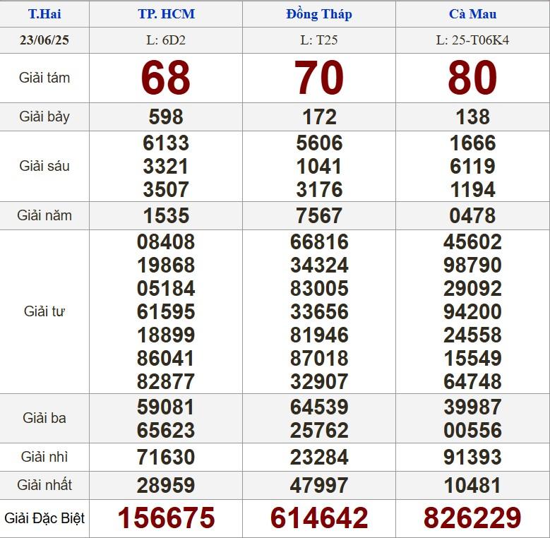 XSMN 23/6/2025 - Kết quả xổ số miền Nam hôm nay 23/6/2025 654402