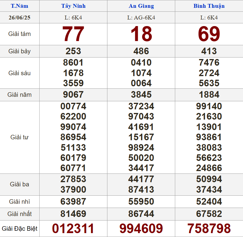 XSMN 26/6/2025 - Kết quả xổ số miền Nam hôm nay 26/6/2025 656006