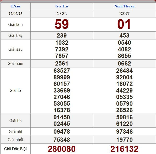 XSMT 27/6/2025 - Kết quả xổ số miền Trung hôm nay 27/6/2025 656555