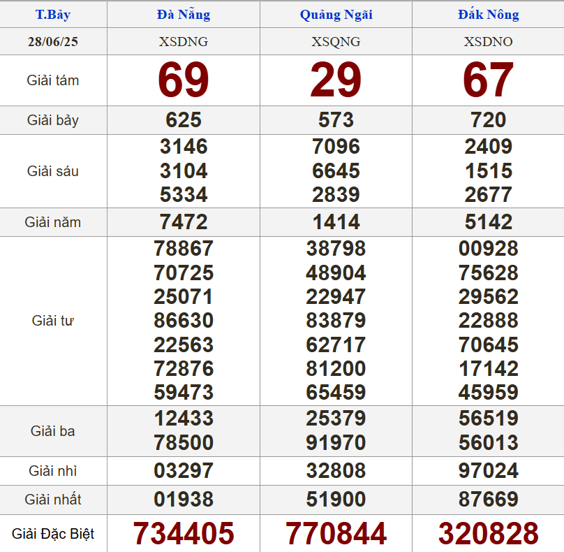 XSMT 28/6/2025 - Kết quả xổ số miền Trung hôm nay 28/6/2025 657061