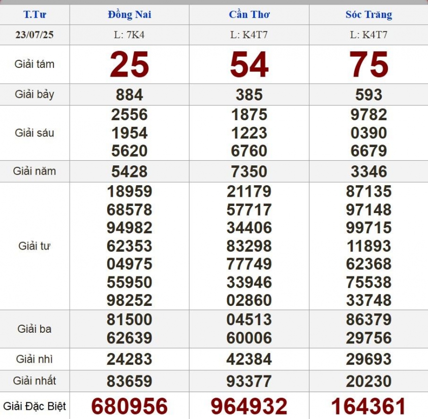 XSMN 23/7/2025 - Kết quả xổ số miền Nam hôm nay 23/7/2025 670687