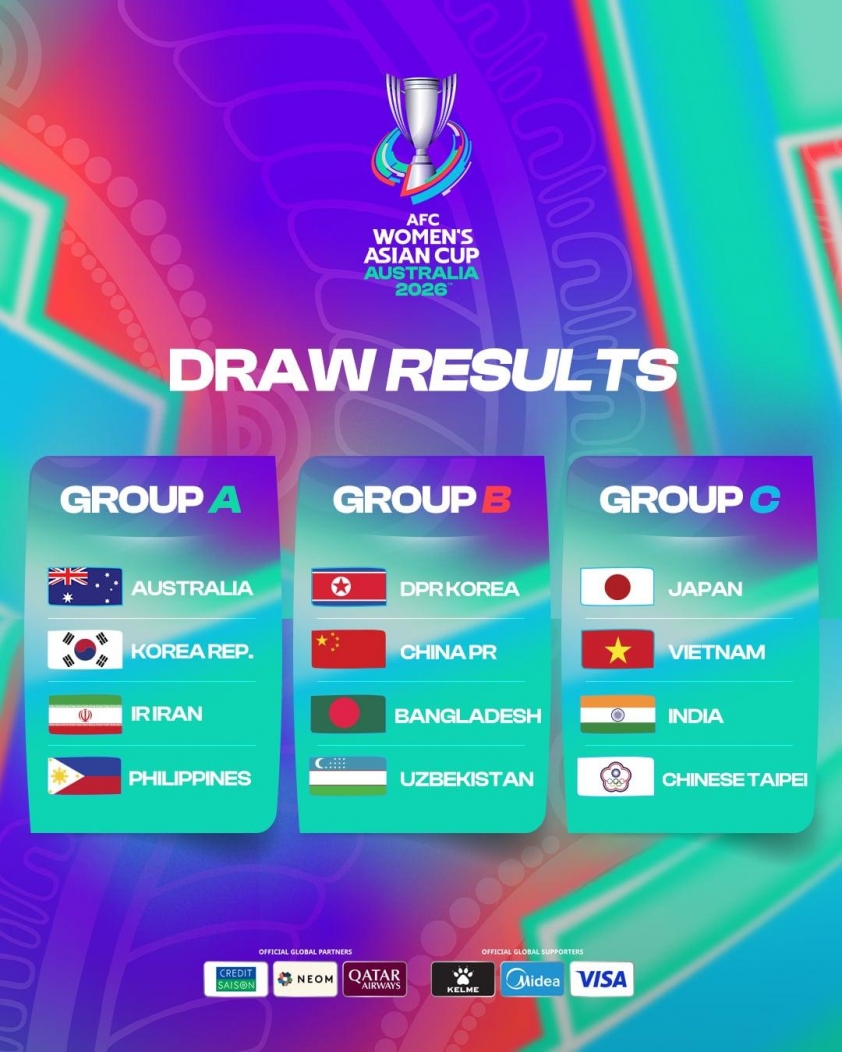 Việt Nam lọt bảng 'dễ thở' tại Asian Cup 2026, rộng cửa đi World Cup 2027 674400
