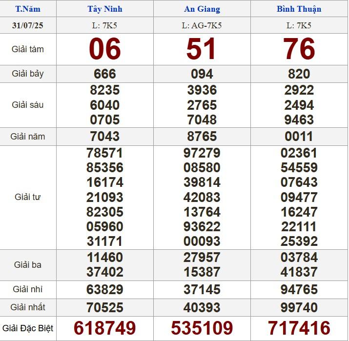 XSMN 31/7/2025 - Kết quả xổ số miền Nam hôm nay 31/7/2025 675699