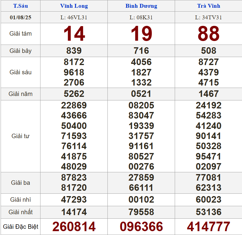 XSMN 1/8/2025 - Kết quả xổ số miền Nam hôm nay 1/8/2025 676405