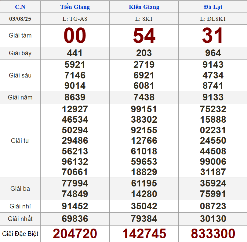 XSMN 3/8/2025 - Kết quả xổ số miền Nam hôm nay 3/8/2025 677398