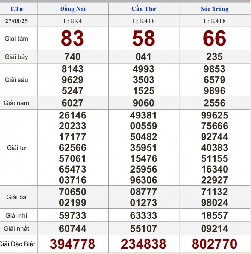 XSMN 27/8/2025 - Kết quả xổ số miền Nam hôm nay 27/8/2025 693074