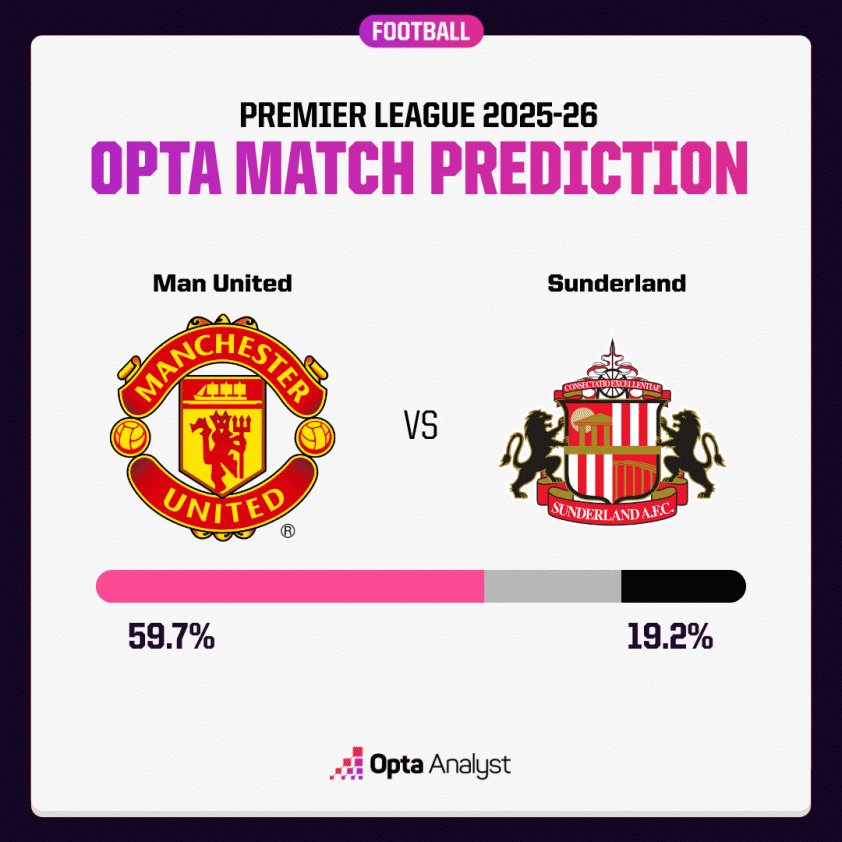 Siêu máy tính dự đoán bất ngờ trận MU vs Sunderland 715596