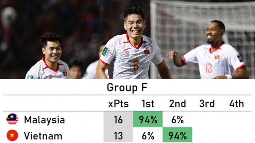 Rõ cơ hội để Việt Nam vượt Malaysia tại VL Asian Cup 2027 722342