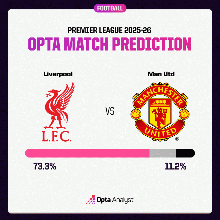 Siêu máy tính dự đoán kết quả bất ngờ trận Liverpool - MU 4 Siêu máy tính dự đoán bất ngờ trận Liverpool vs MU 723860