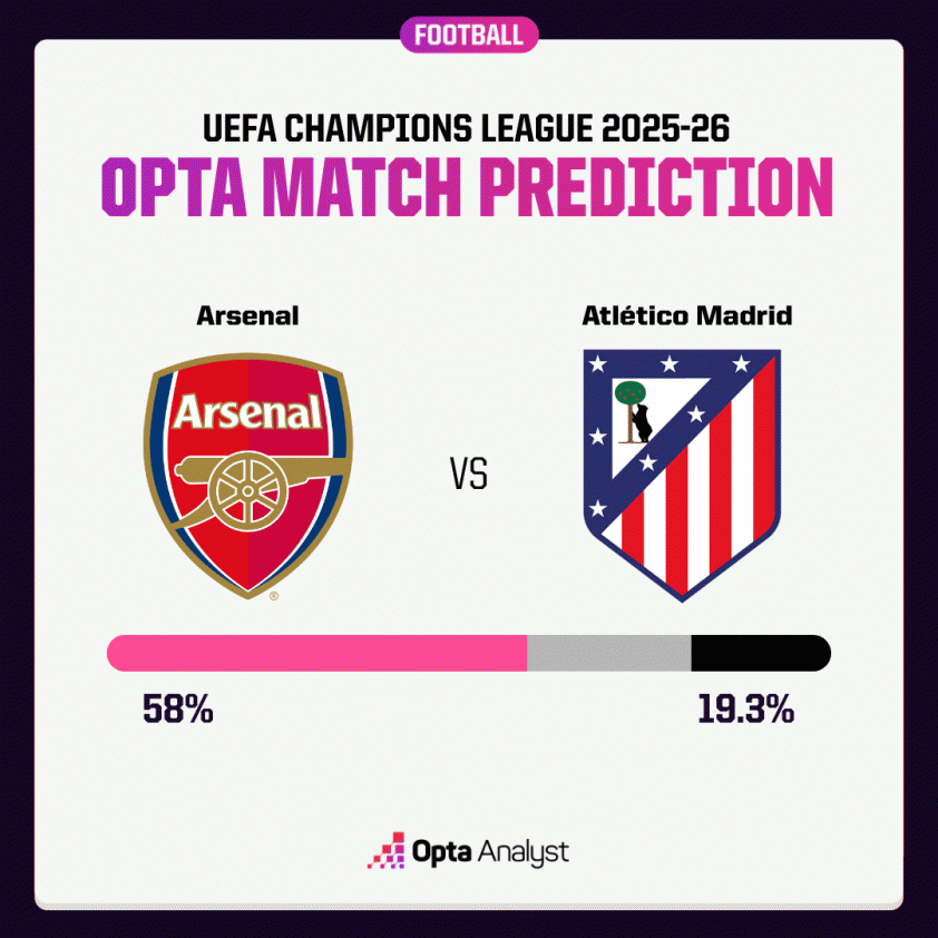 Siêu máy tính dự đoán kết quả trận Arsenal gặp Atletico Madrid 4 Siêu máy tính dự đoán tỷ số trận Arsenal vs Atletico Madrid
