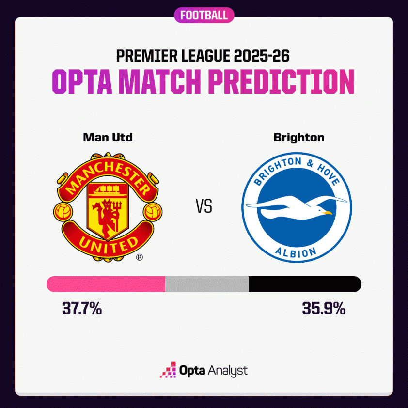 Siêu máy tính dự đoán bất ngờ trận MU vs Brighton 727841