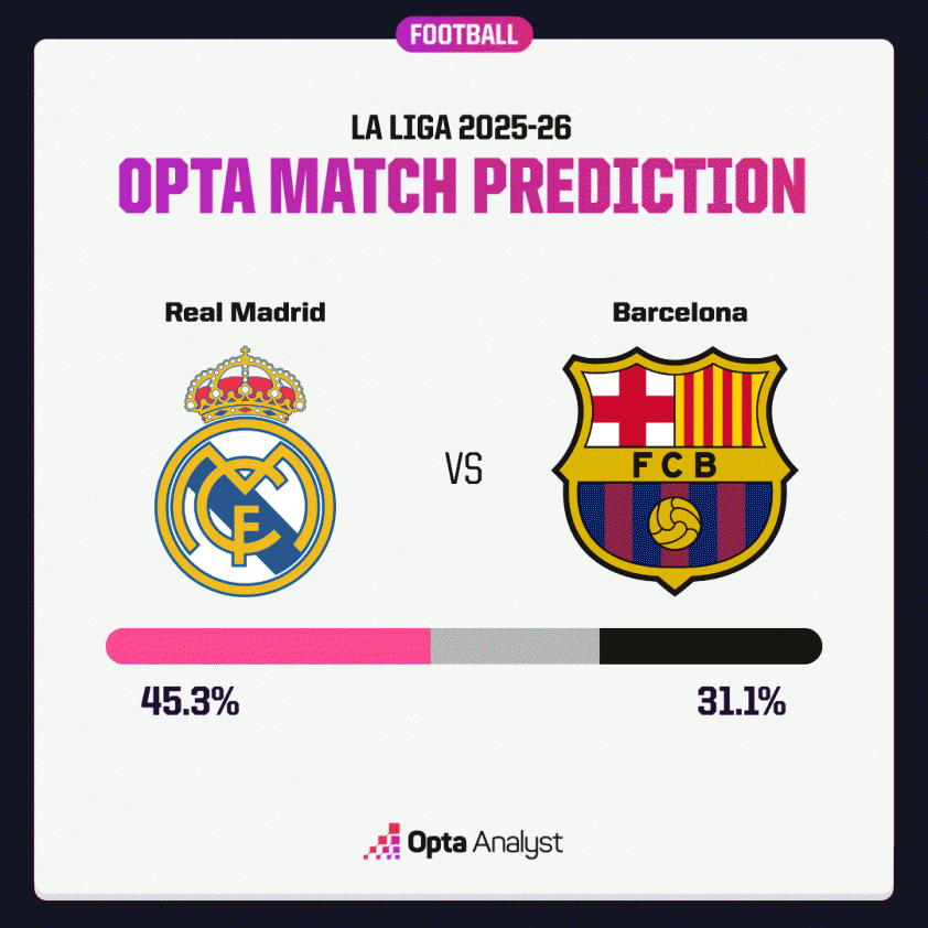 Siêu máy tính dự đoán kết quả Real Madrid đối đầu Barcelona 4 Siêu máy tính dự đoán kết quả trận Real Madrid vs Barcelona 728208